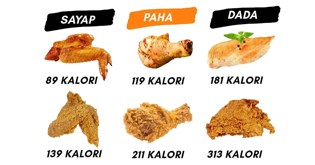 Kalori Ayam Goreng Tepung Berdasarkan Bagian